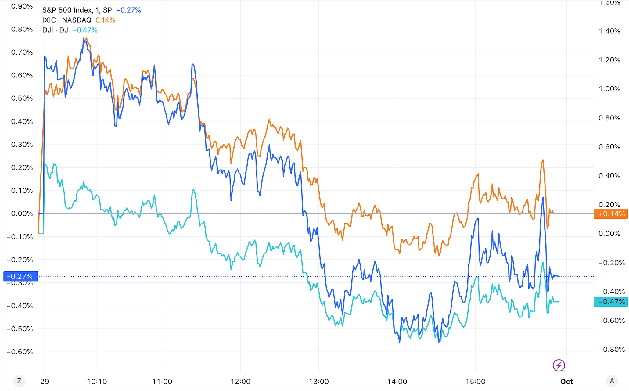 美股收盘：“关门危机”打压市场，三大指数高开低走、小鹏汽车涨超6%_凤凰网