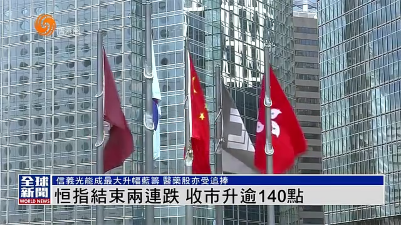 粤语报道｜恒指结束两连跌收市升逾140点