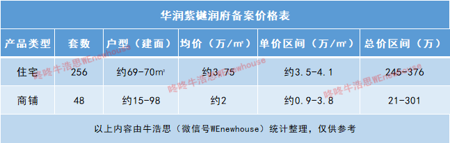 坪山紫樾润府加推256套室第 存案均价约3.75万/㎡