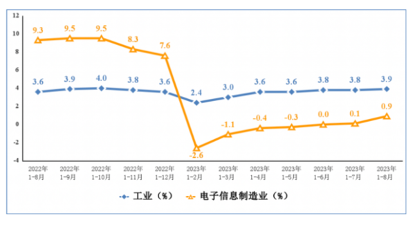 1—8月份我国电子信息制造业生产恢复势头强劲 手机产量突破9亿台