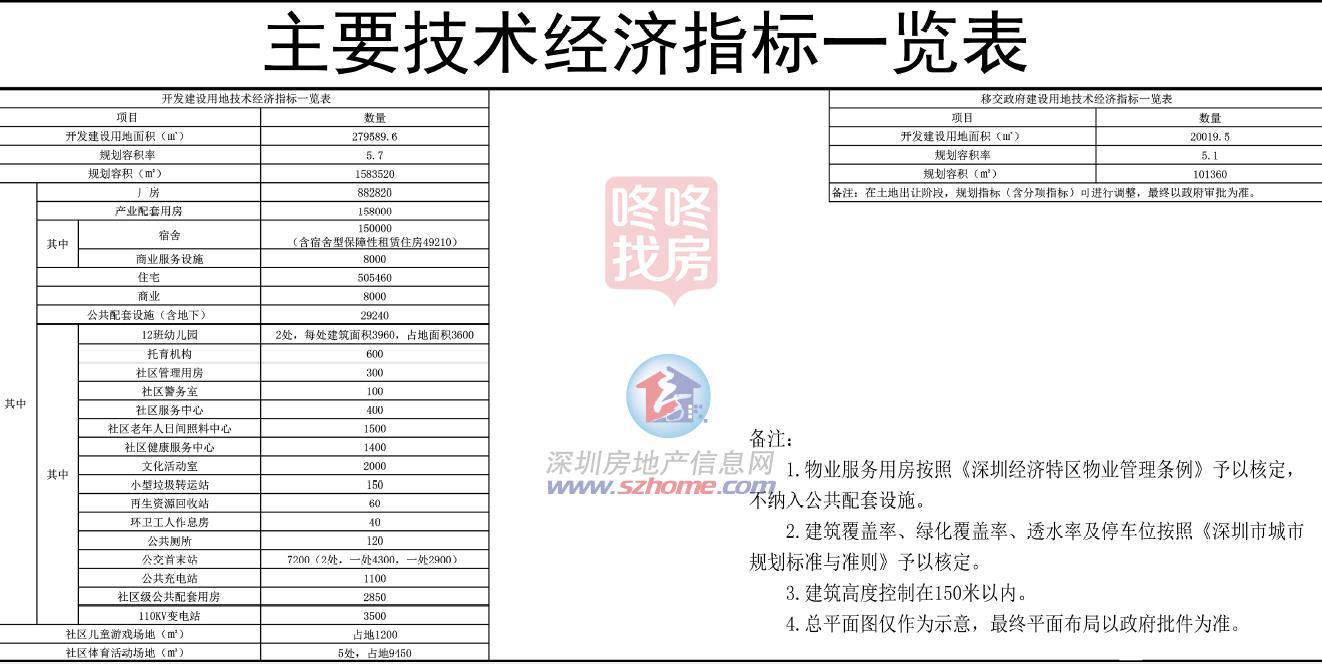 宝安两超年夜旧改上新！158万㎡综合体，华润航港生态城计划公示