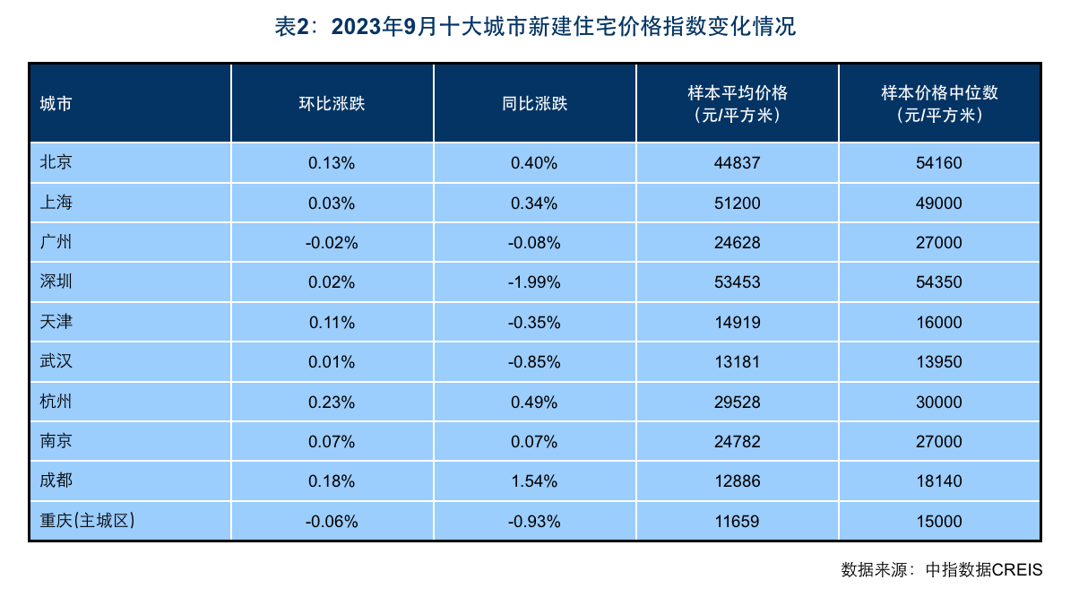 陈述：9月百城新建室第代价环比由跌转涨，四时度焦点都会市场有看企稳