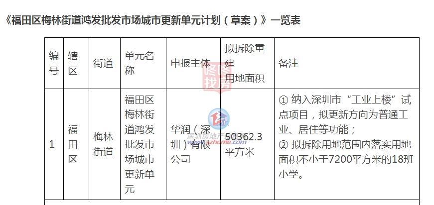 计划25万平，梅林这里将新增室第+18班小学，华润主导！