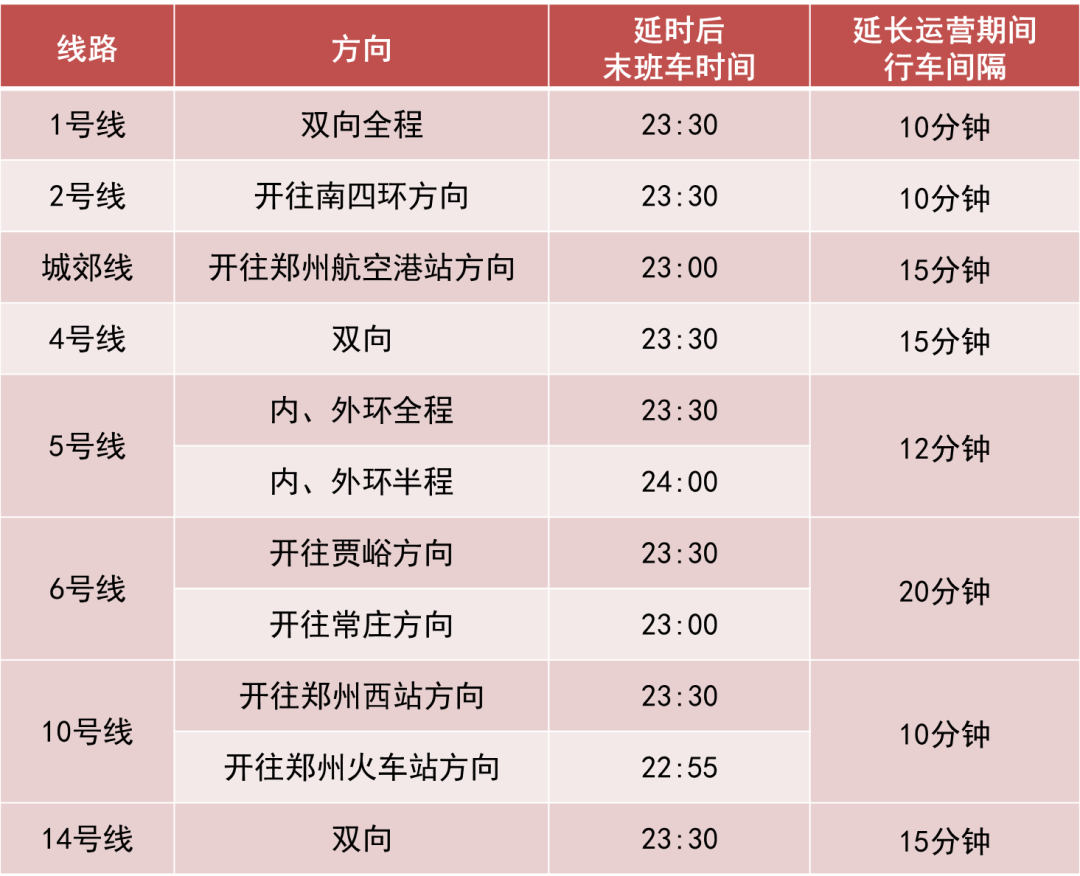 助力返程！郑州天博电竞APP地铁今日延长运营时间(图1)