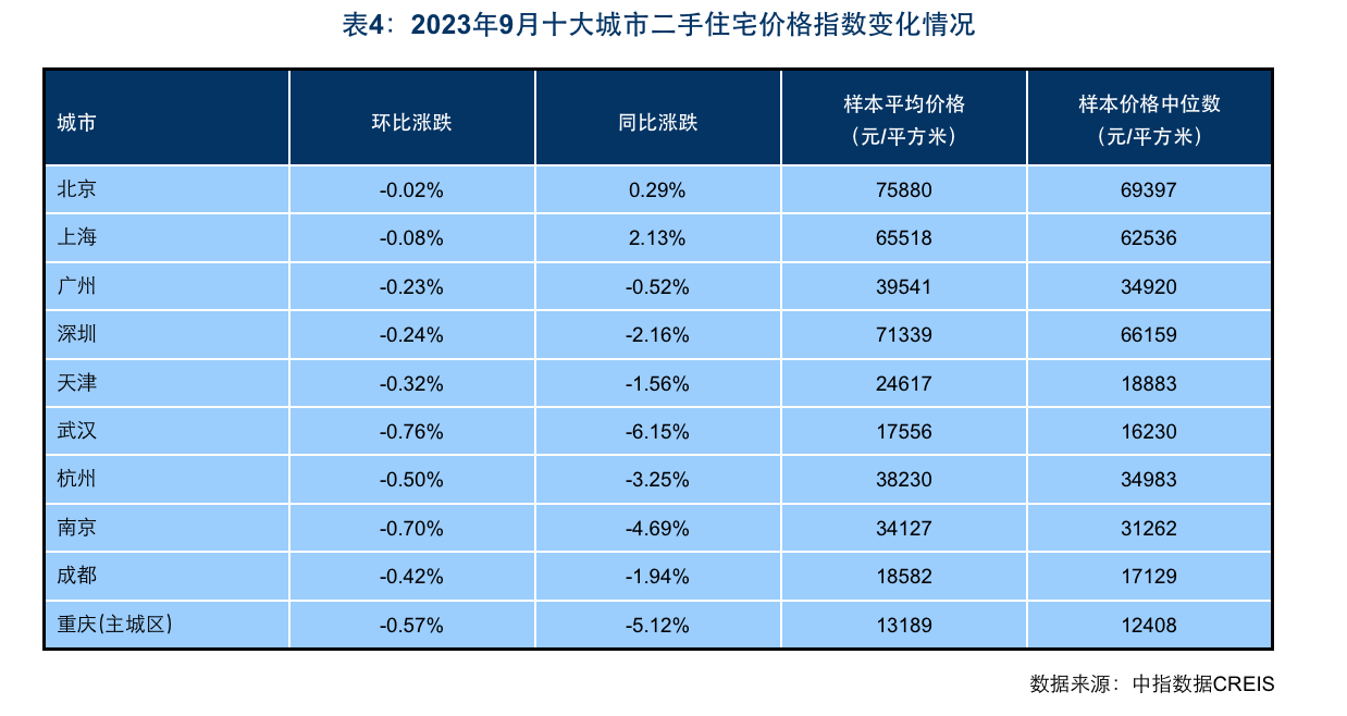 陈述：9月百城新建室第代价环比由跌转涨，四时度焦点都会市场有看企稳