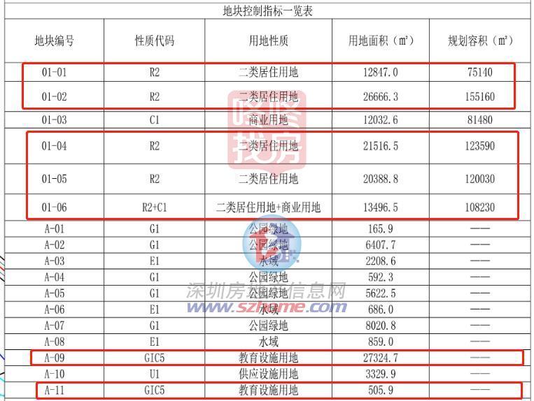 建面约66万平，龙华松元厦年夜布头旧改主体公示！部门指标点窜