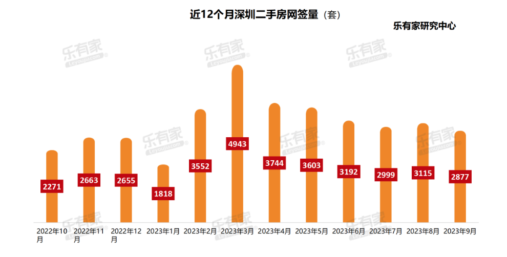 深圳“认房不认贷”满月：新居往化周期仍超17个月，二手房放盘量增长