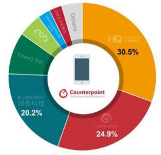 数据来自《Global Smartphone ODM Report and Tracker》