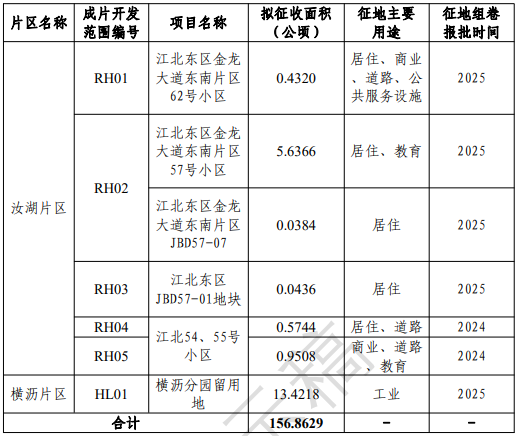 超261公顷，惠州9年夜片区拟征地成片开发！触及江北、小金口...