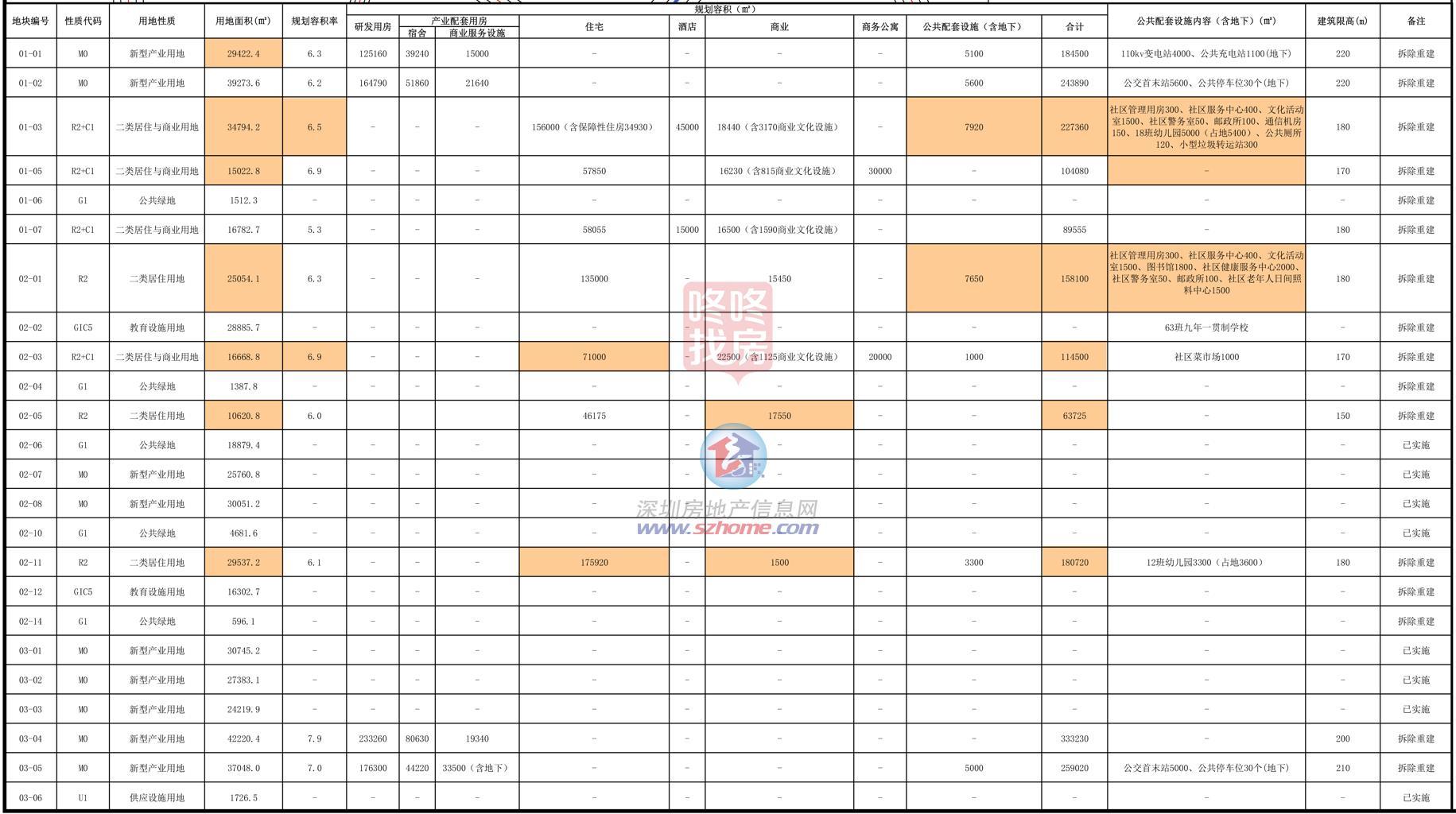 超280万平体量，坂田天安云谷三期有入铺！龙岗多个旧改动态来了