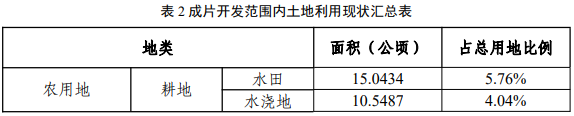 超261公顷，惠州9年夜片区拟征地成片开发！触及江北、小金口...