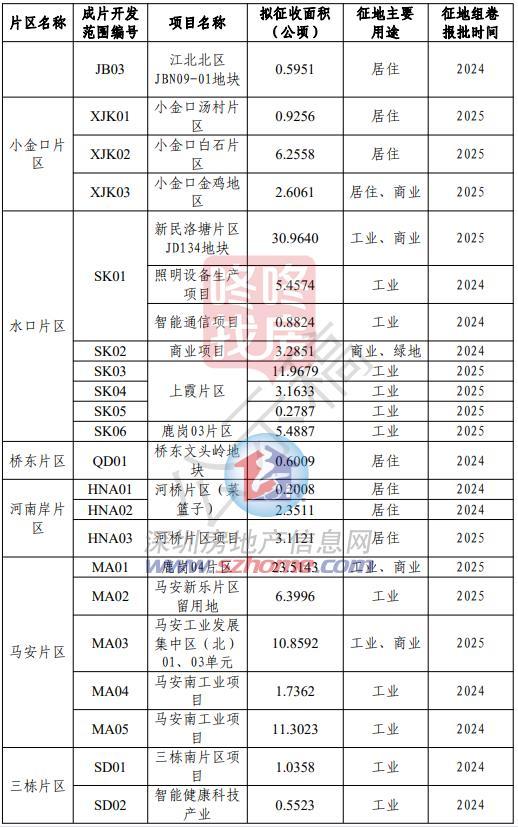 超261公顷，惠州9年夜片区拟征地成片开发！触及江北、小金口...