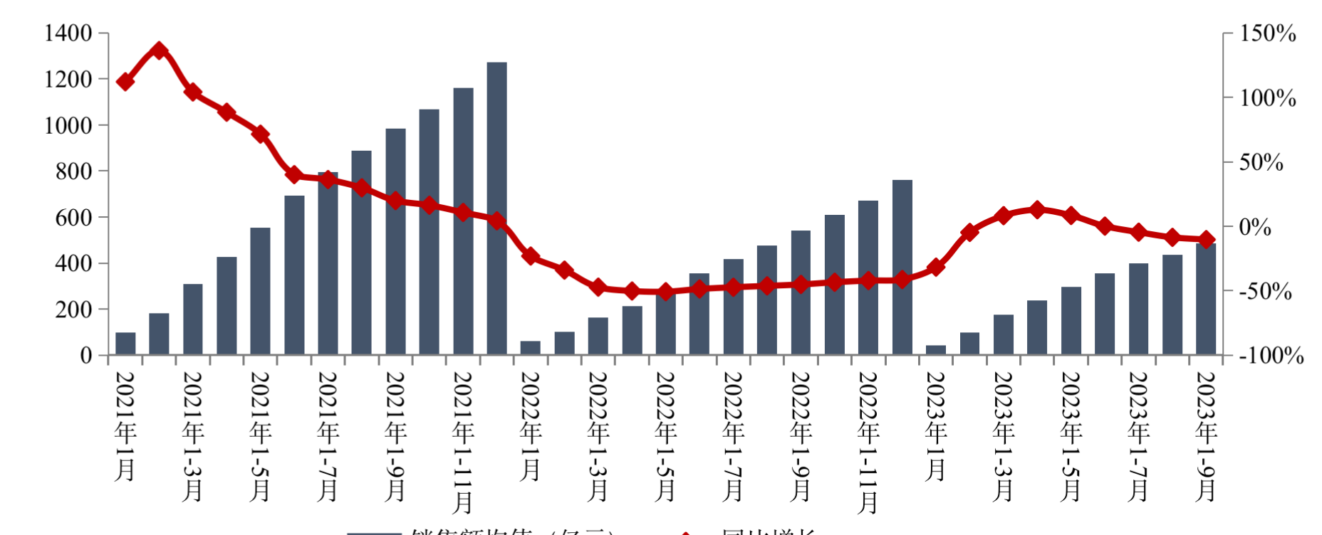 焦点都会政策结果呈现，9月百强房企贩卖额环增近25%，保利独闯3000亿阵营