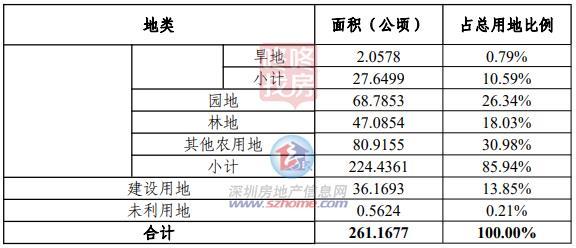 超261公顷，惠州9年夜片区拟征地成片开发！触及江北、小金口...