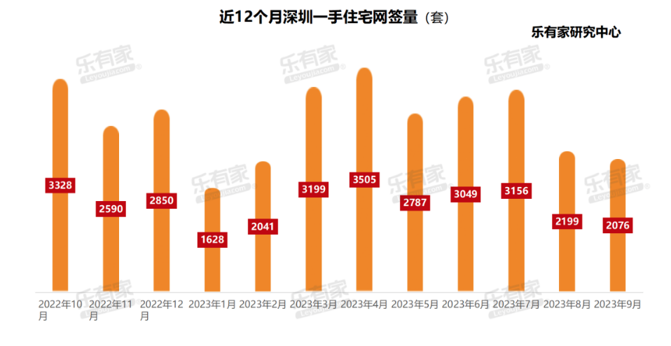 深圳“认房不认贷”满月：新居往化周期仍超17个月，二手房放盘量增长