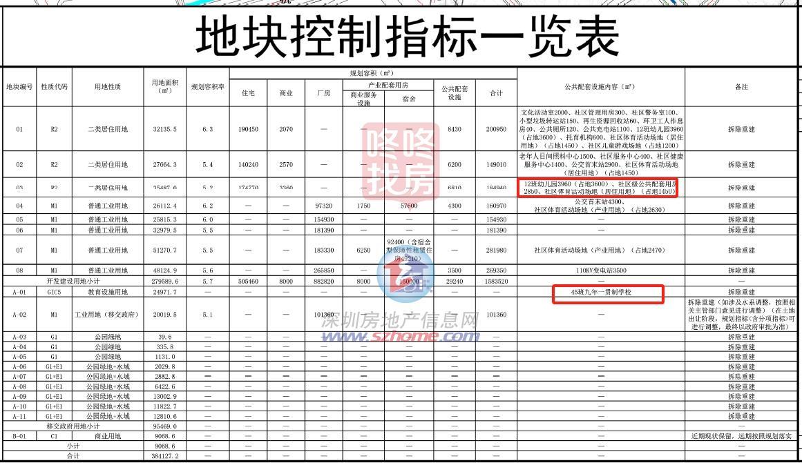 宝安两超年夜旧改上新！158万㎡综合体，华润航港生态城计划公示