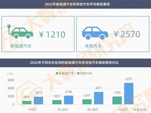 新能源车砸了汽修人饭碗:年均维保费少的可怜 燃油车还有存在必要吗?