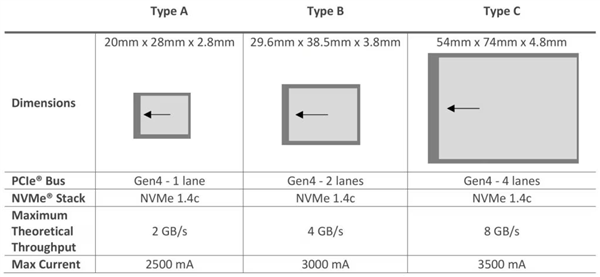 ProGrade全球首款4.0標準CFexpress Type-B存儲卡開賣：1.3TB售價1萬9 寫速3GB/s