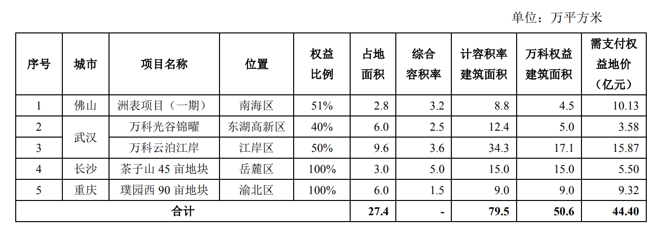 万科前三季度实现贩卖金额2806亿元，9月新增5个开发项目