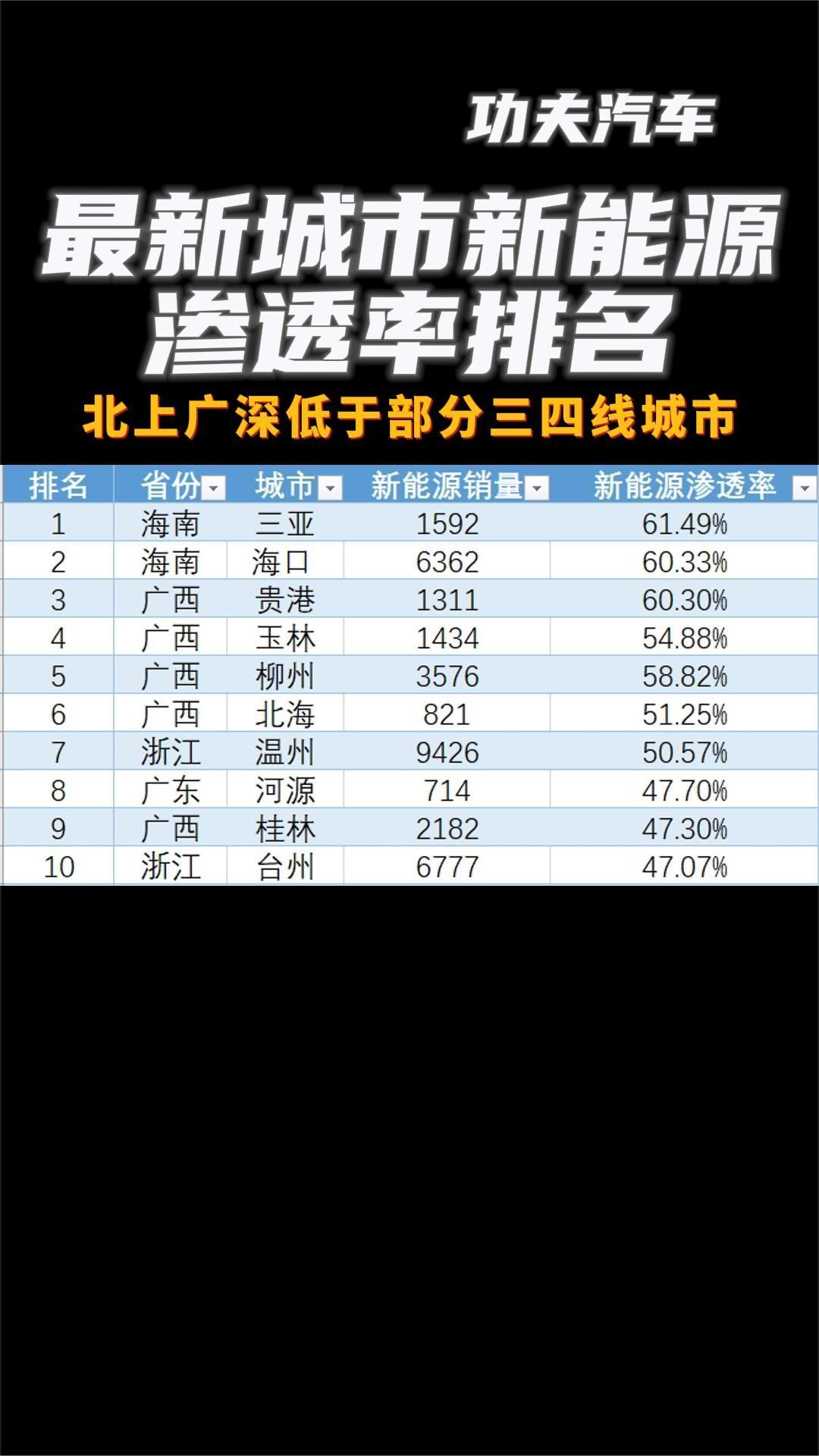 最新城市新能源渗透率排名 北上广深低于部分三四线城市