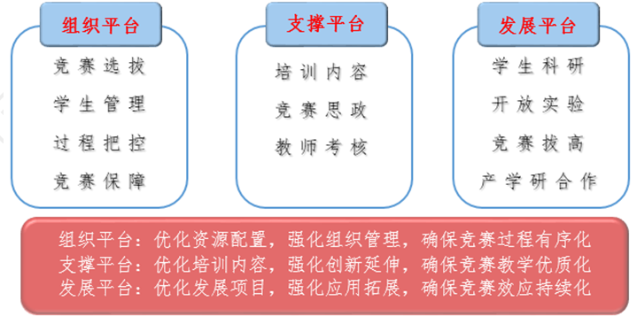师生共进的“三平台十工作”河工院竞赛培训模式