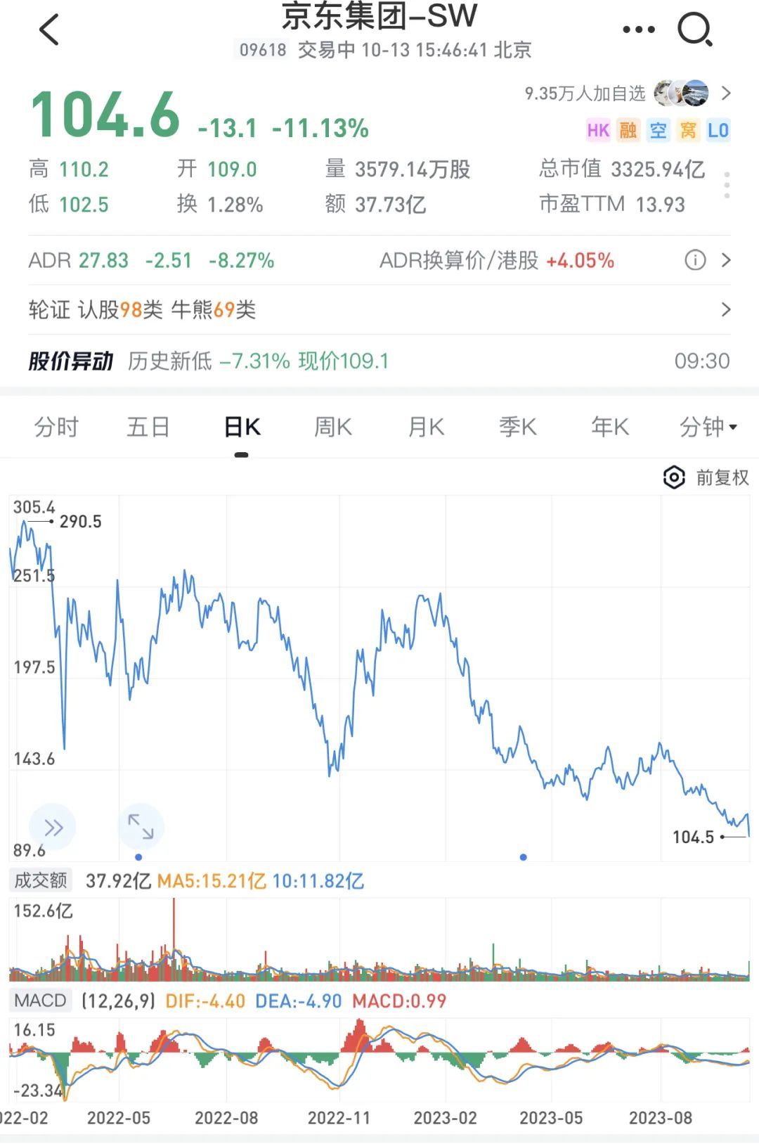 怎么推完就暴跌啊？”葛卫东灵魂发问，京东闪崩，港股再调整……