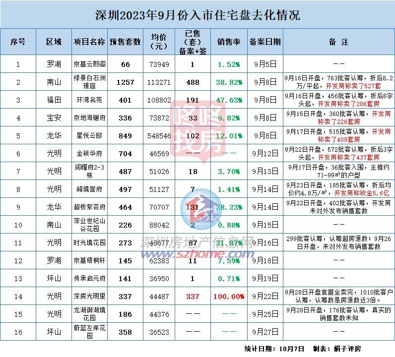 深圳楼市泛起新变革！“金九”及“黄金周”收官，成色若何？