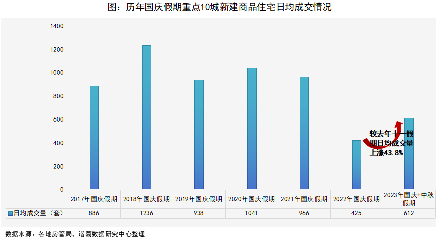 假期卖房数据出炉！千万没想到，卖患上最佳的都会是......