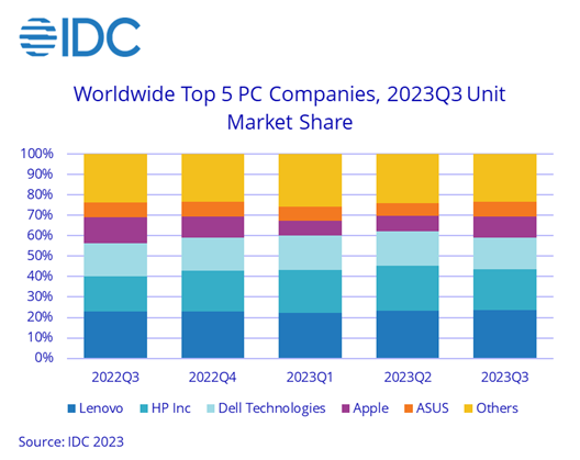2023Q3全球PC市場戰報出爐：聯想一騎絕塵蘋果縮水嚴重