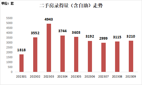 深圳楼市泛起新变革！“金九”及“黄金周”收官，成色若何？