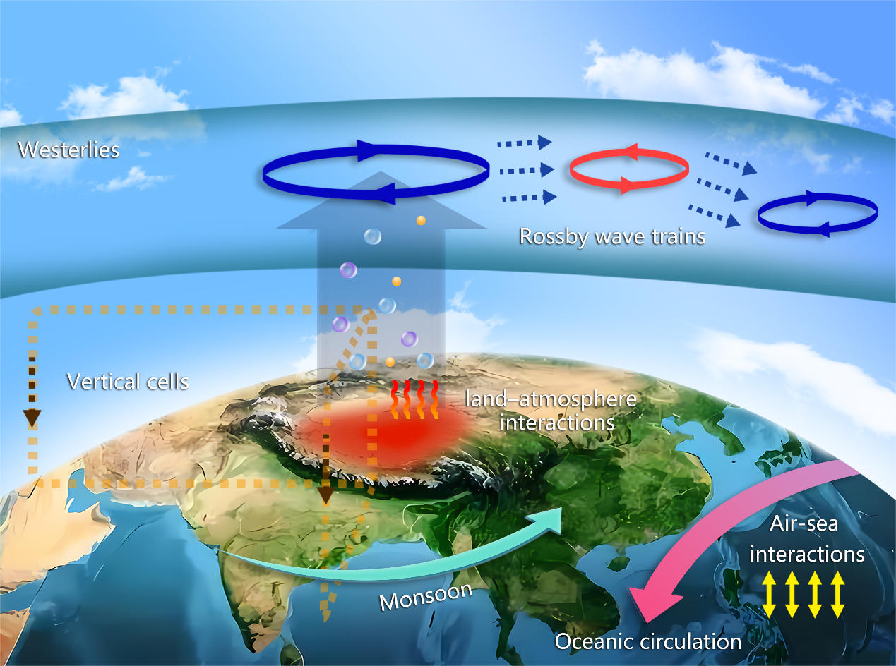 青藏高原对全球气候影响的示意图