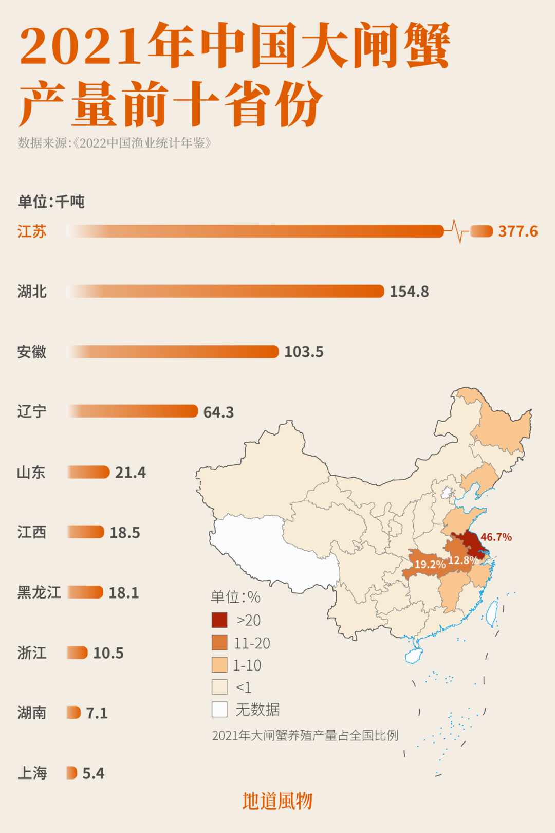 江苏大闸蟹产量，全国第一！