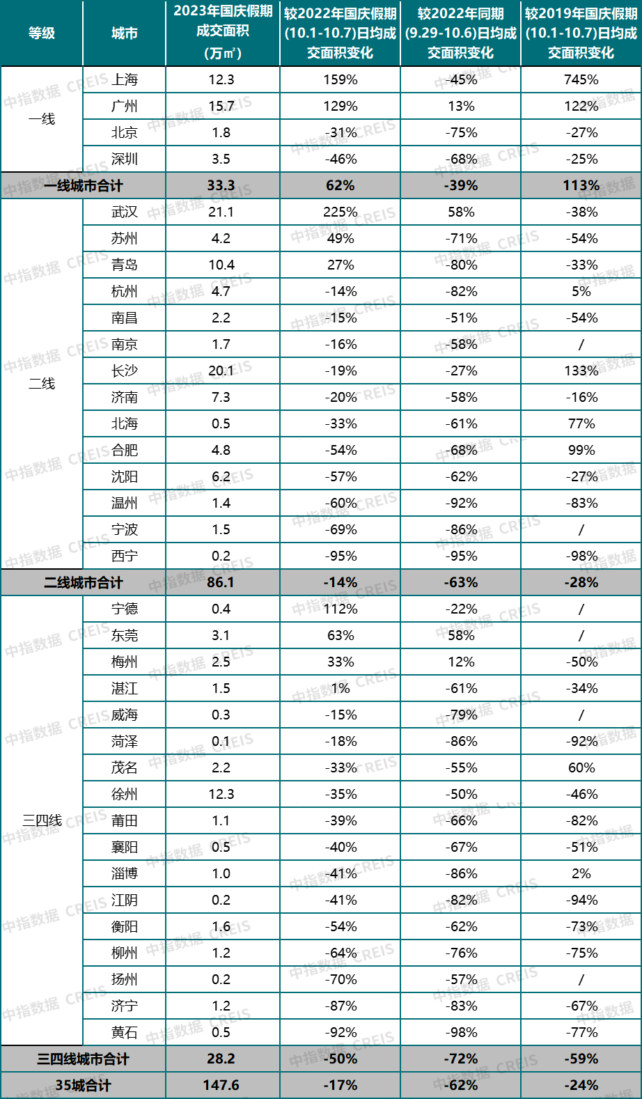 长假楼市｜广州、武汉等焦点都会新政生效，区域分解仍较着