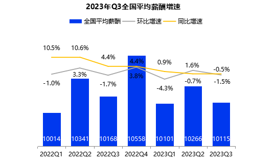 赚钱职业排行_2023年三季度郑州招聘薪酬8729元最挣钱职位竟是它