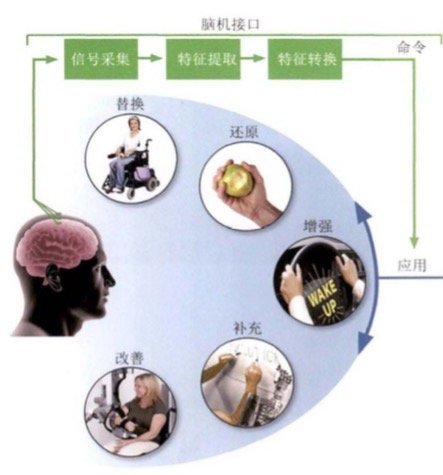 脑机接口工作流程示意图 来自《生物化学与生物物理进展》