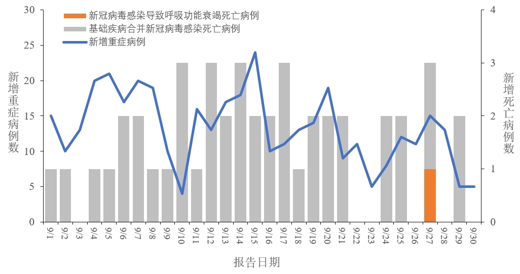 图4 全国新型冠状病毒感染本土病例变异株变化趋势