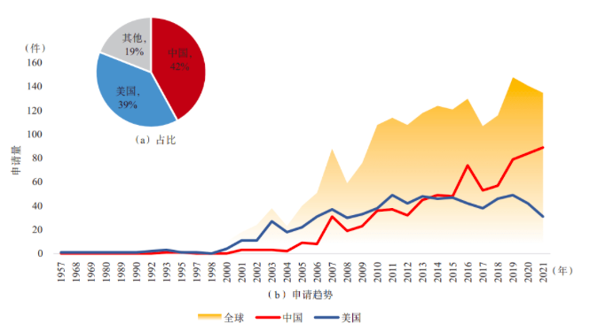 图为植入式电极专利全球及中美申请占比和趋势 来自：《信息通信技术与政策》