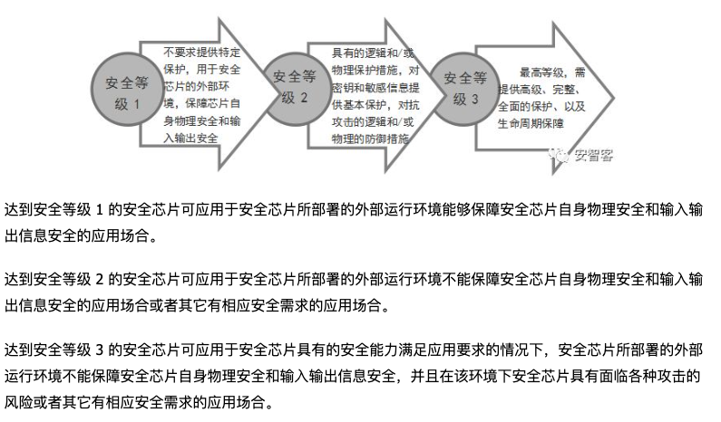 *芯片安全等级科普图