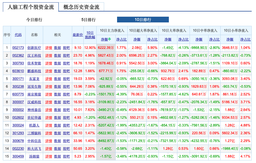 中秋国庆假期前脑机接口概念股涨跌情况。 来自：东方财富网