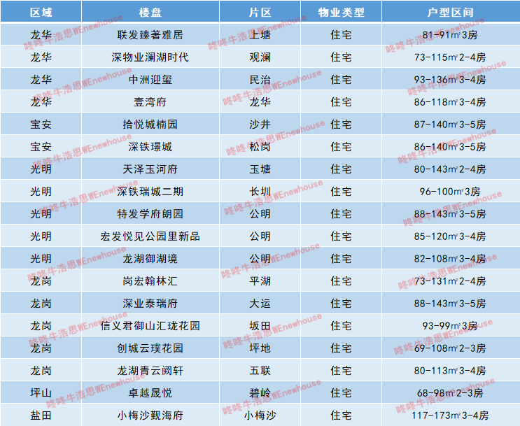 深圳楼市泛起新变革！“金九”及“黄金周”收官，成色若何？