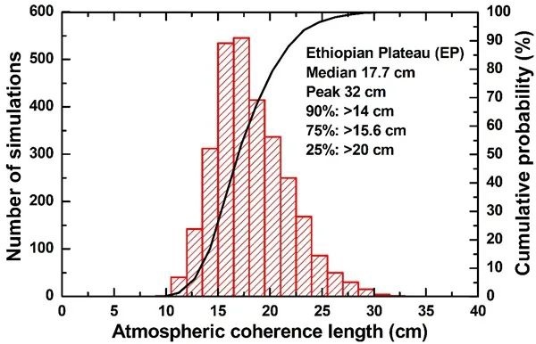 “非洲屋脊”埃塞俄比亚高原大气相干长度累积分布预测结果