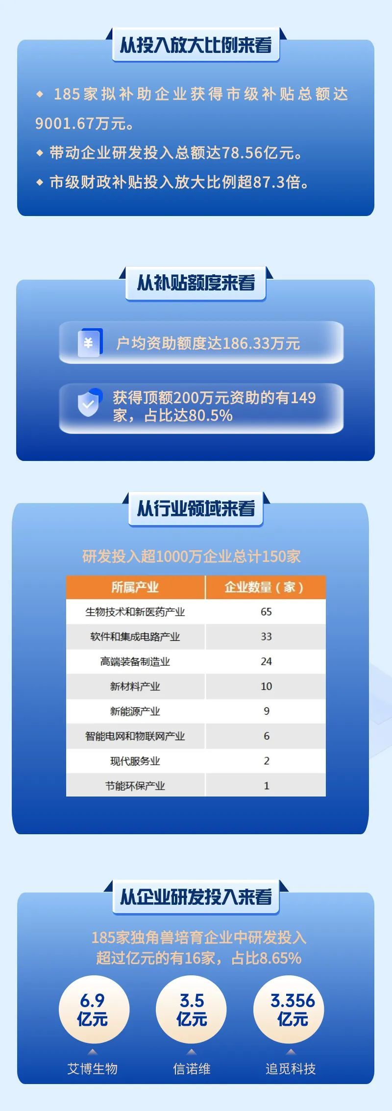 支持近1亿元!苏州拟安排市级研发后补助资金凤凰网江苏_凤凰网