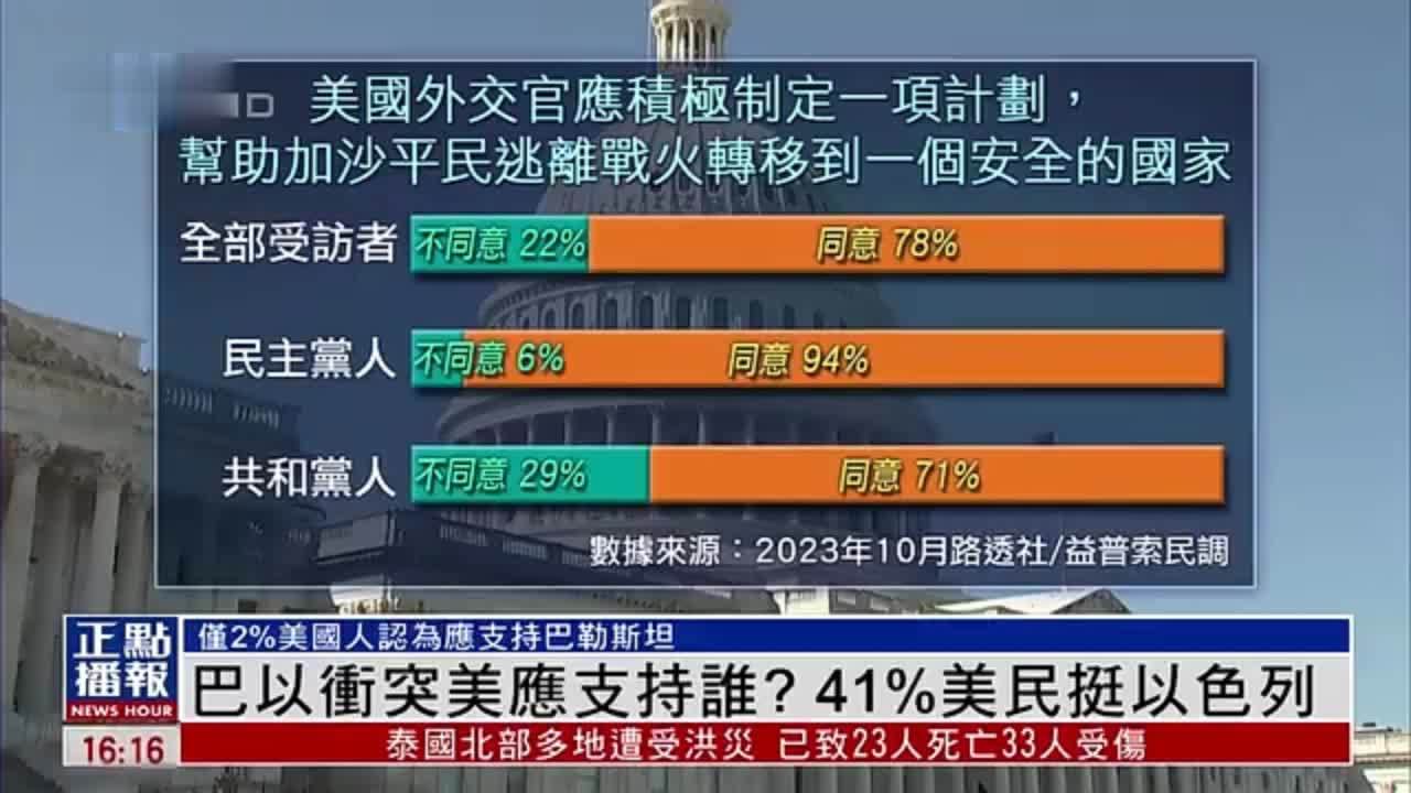 巴以冲突美应支持谁？路透社民调：美国41 民众挺以色列 凤凰网视频 凤凰网