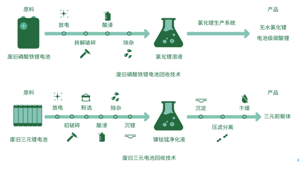 资源巨头赣锋锂业发力电池回收：去年处理锂电池10.3万吨
