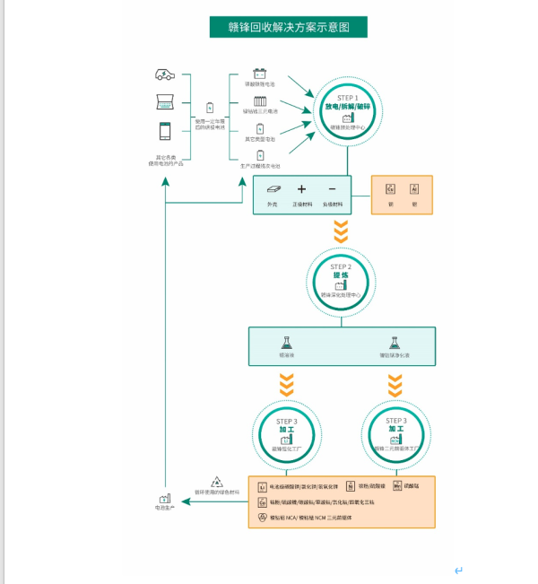 资源巨头赣锋锂业发力电池回收：去年处理锂电池10.3万吨