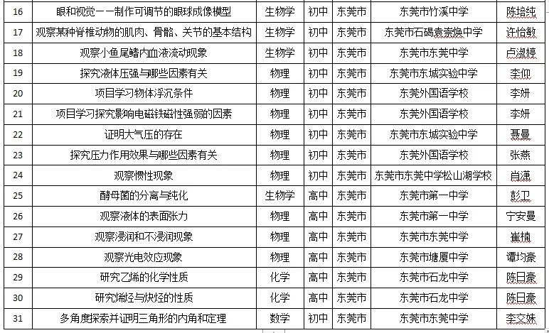 东莞市实验课程精品课入选广东省基础教育精品课遴选结果名单