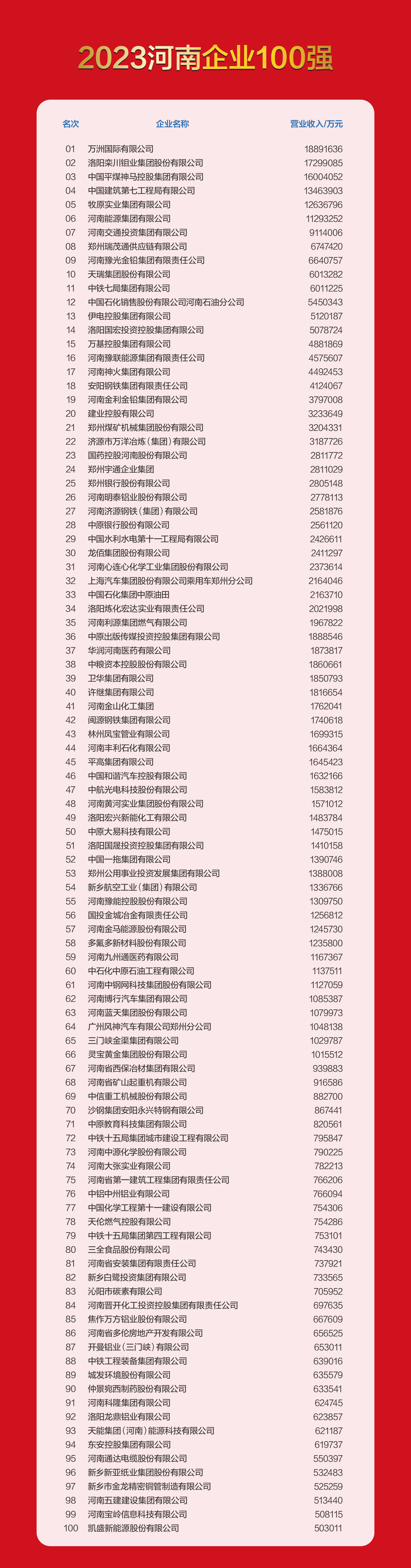 2023河南企业100强高峰会在开封召开