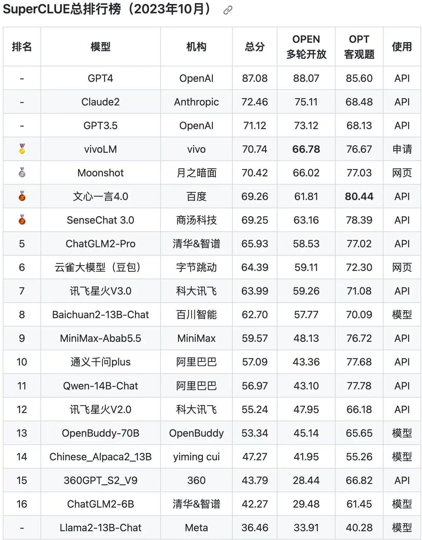 模型排行榜_资讯中心:Vivo--快科技--科技改变未来