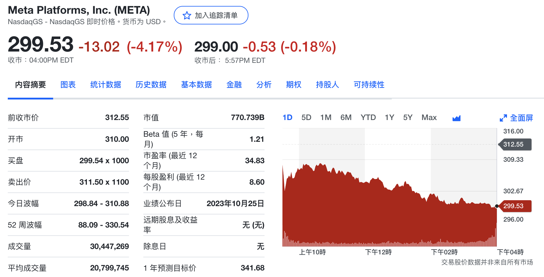 Meta股价盘后下跌0.18%