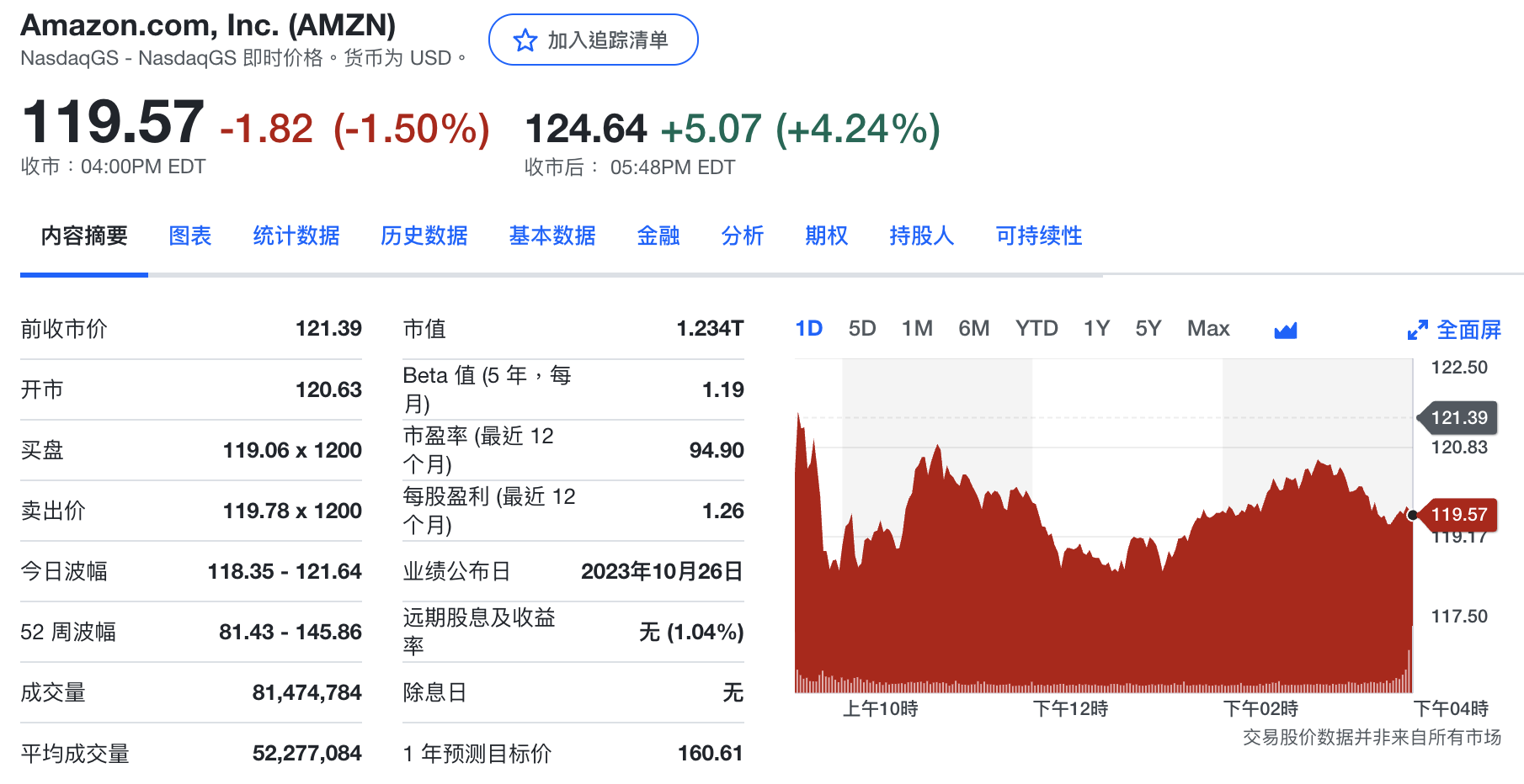 亚马逊股价盘后上涨4.24%